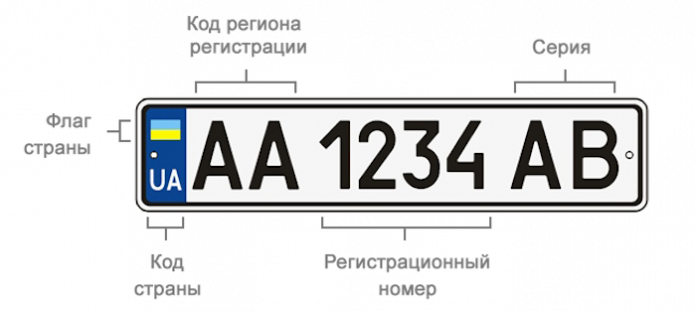 Номер украина какая область. Автомобильный гос номер Украины. Автомобильные номерные знаки Украины. Номера Украины автомобильные. Украинские номера автомобилей.