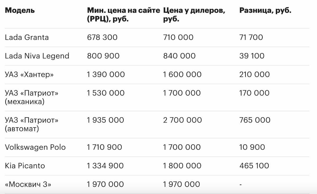 Москвич 3» вошел в ТОП самых дешевых автомобилей в России